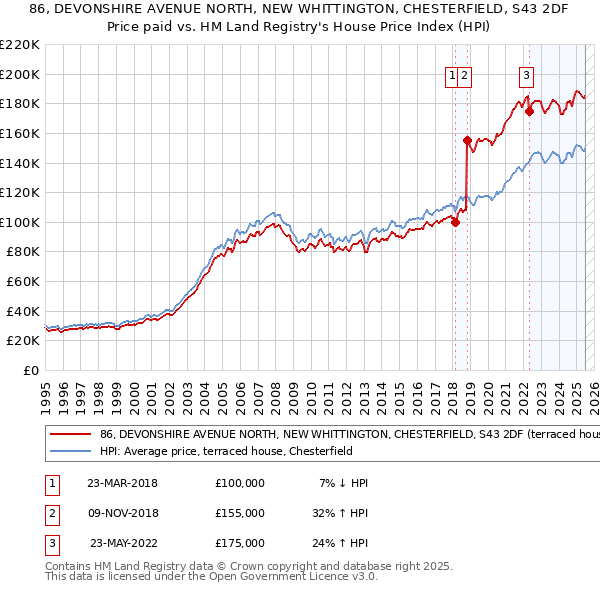 86, DEVONSHIRE AVENUE NORTH, NEW WHITTINGTON, CHESTERFIELD, S43 2DF: Price paid vs HM Land Registry's House Price Index