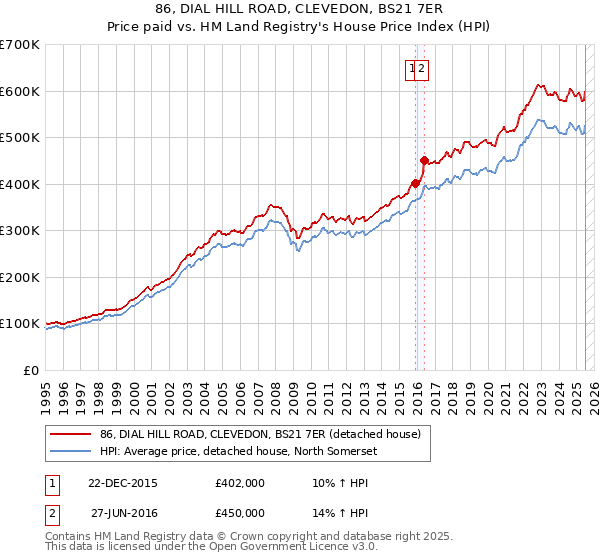 86, DIAL HILL ROAD, CLEVEDON, BS21 7ER: Price paid vs HM Land Registry's House Price Index