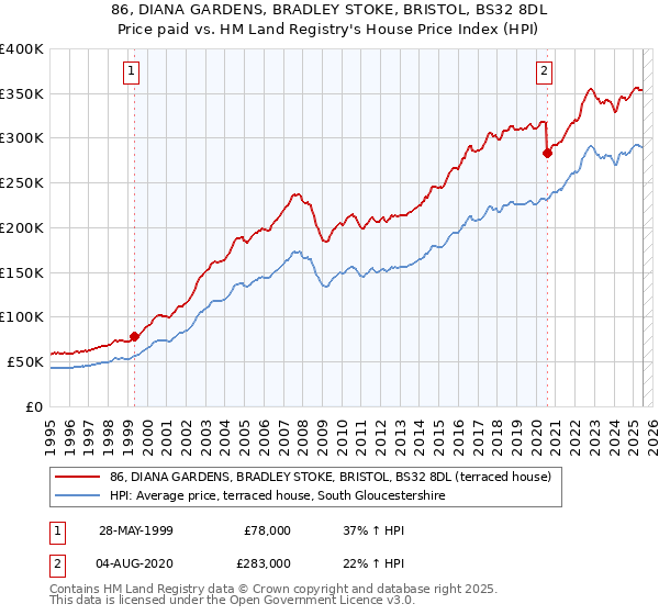 86, DIANA GARDENS, BRADLEY STOKE, BRISTOL, BS32 8DL: Price paid vs HM Land Registry's House Price Index