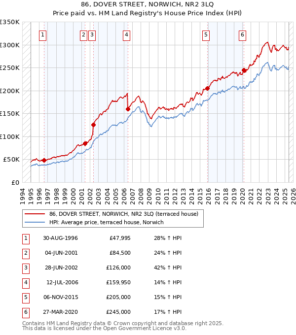 86, DOVER STREET, NORWICH, NR2 3LQ: Price paid vs HM Land Registry's House Price Index
