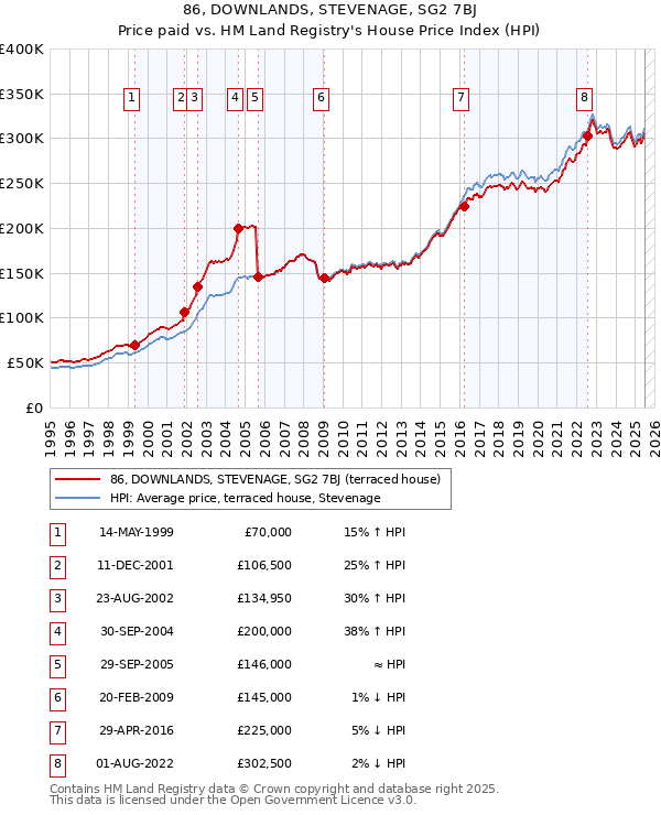86, DOWNLANDS, STEVENAGE, SG2 7BJ: Price paid vs HM Land Registry's House Price Index