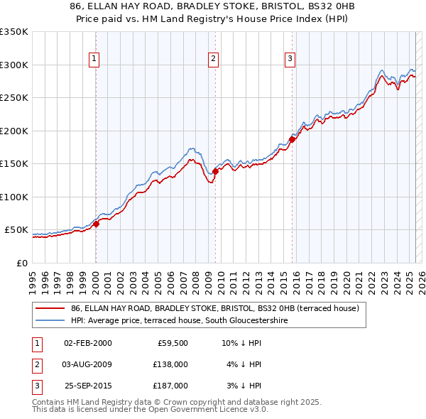 86, ELLAN HAY ROAD, BRADLEY STOKE, BRISTOL, BS32 0HB: Price paid vs HM Land Registry's House Price Index