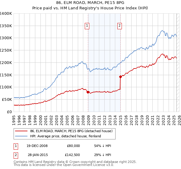 86, ELM ROAD, MARCH, PE15 8PG: Price paid vs HM Land Registry's House Price Index