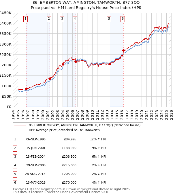 86, EMBERTON WAY, AMINGTON, TAMWORTH, B77 3QQ: Price paid vs HM Land Registry's House Price Index