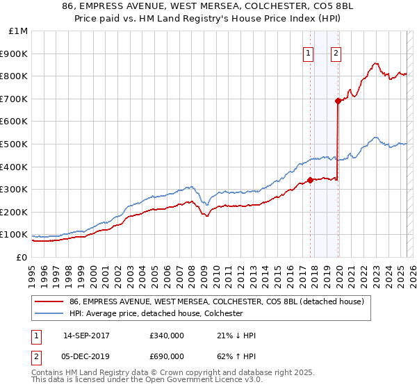 86, EMPRESS AVENUE, WEST MERSEA, COLCHESTER, CO5 8BL: Price paid vs HM Land Registry's House Price Index