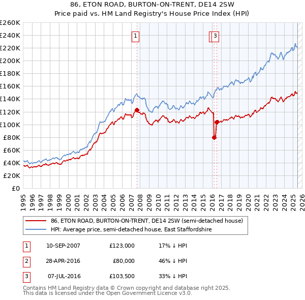 86, ETON ROAD, BURTON-ON-TRENT, DE14 2SW: Price paid vs HM Land Registry's House Price Index