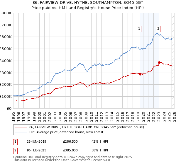 86, FAIRVIEW DRIVE, HYTHE, SOUTHAMPTON, SO45 5GY: Price paid vs HM Land Registry's House Price Index