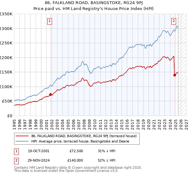 86, FALKLAND ROAD, BASINGSTOKE, RG24 9PJ: Price paid vs HM Land Registry's House Price Index
