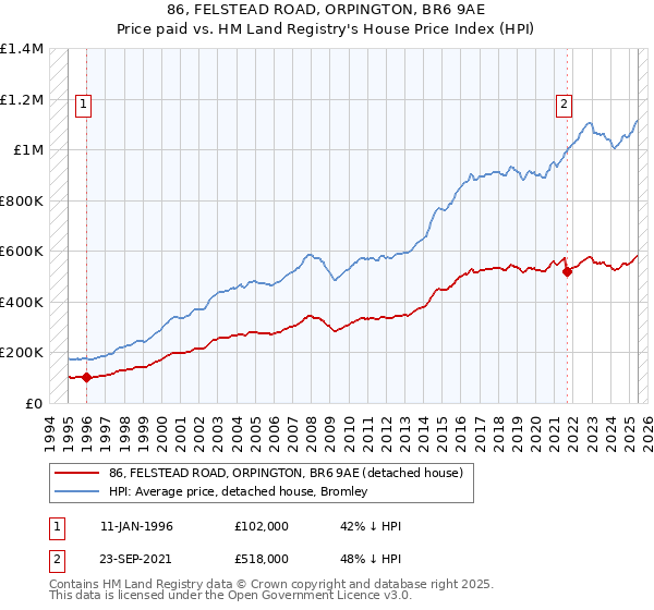 86, FELSTEAD ROAD, ORPINGTON, BR6 9AE: Price paid vs HM Land Registry's House Price Index