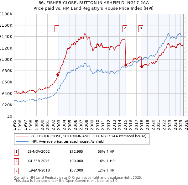 86, FISHER CLOSE, SUTTON-IN-ASHFIELD, NG17 2AA: Price paid vs HM Land Registry's House Price Index