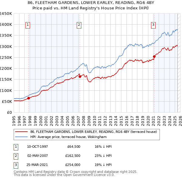 86, FLEETHAM GARDENS, LOWER EARLEY, READING, RG6 4BY: Price paid vs HM Land Registry's House Price Index