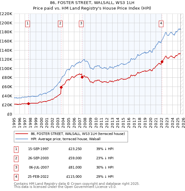 86, FOSTER STREET, WALSALL, WS3 1LH: Price paid vs HM Land Registry's House Price Index