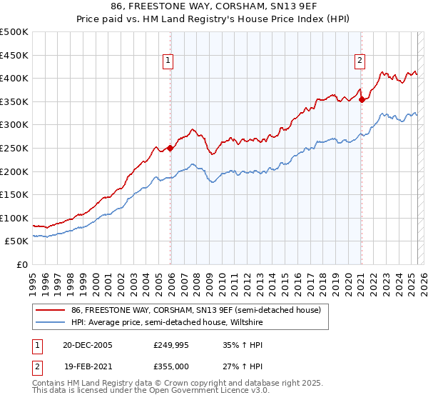 86, FREESTONE WAY, CORSHAM, SN13 9EF: Price paid vs HM Land Registry's House Price Index