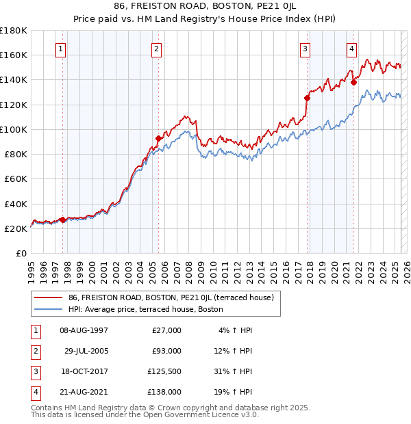 86, FREISTON ROAD, BOSTON, PE21 0JL: Price paid vs HM Land Registry's House Price Index