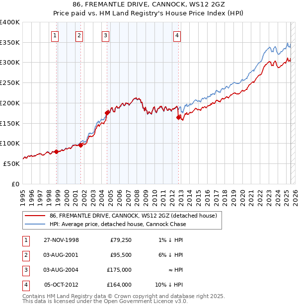 86, FREMANTLE DRIVE, CANNOCK, WS12 2GZ: Price paid vs HM Land Registry's House Price Index