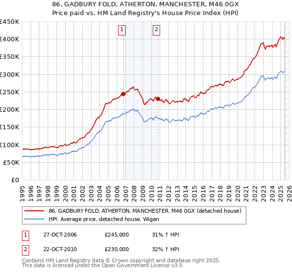86, GADBURY FOLD, ATHERTON, MANCHESTER, M46 0GX: Price paid vs HM Land Registry's House Price Index