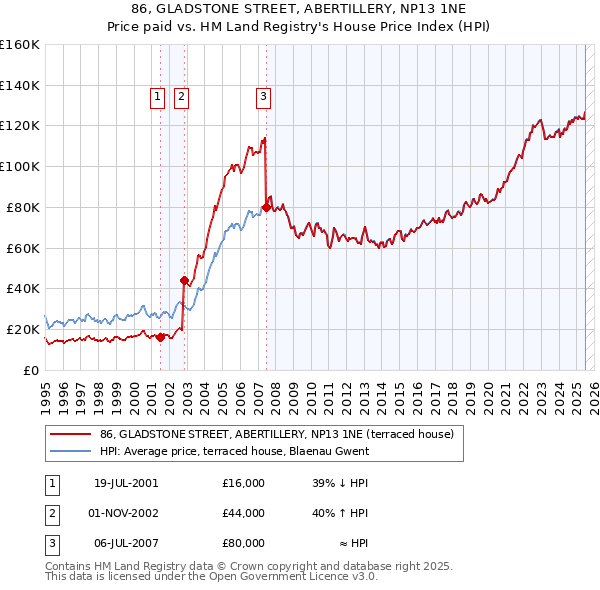 86, GLADSTONE STREET, ABERTILLERY, NP13 1NE: Price paid vs HM Land Registry's House Price Index