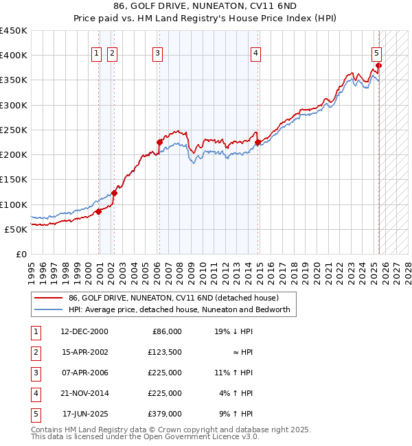 86, GOLF DRIVE, NUNEATON, CV11 6ND: Price paid vs HM Land Registry's House Price Index