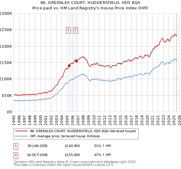 86, GREENLEA COURT, HUDDERSFIELD, HD5 8QA: Price paid vs HM Land Registry's House Price Index