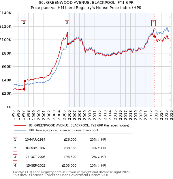 86, GREENWOOD AVENUE, BLACKPOOL, FY1 6PR: Price paid vs HM Land Registry's House Price Index