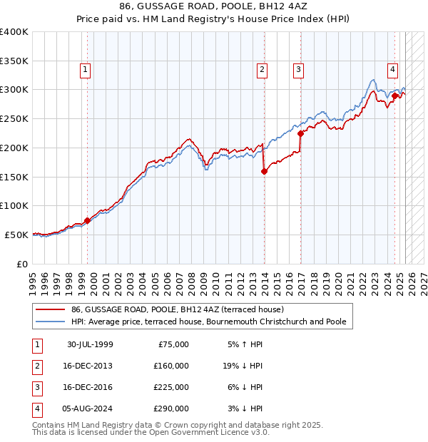 86, GUSSAGE ROAD, POOLE, BH12 4AZ: Price paid vs HM Land Registry's House Price Index