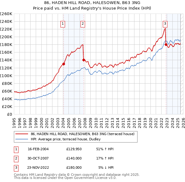 86, HADEN HILL ROAD, HALESOWEN, B63 3NG: Price paid vs HM Land Registry's House Price Index
