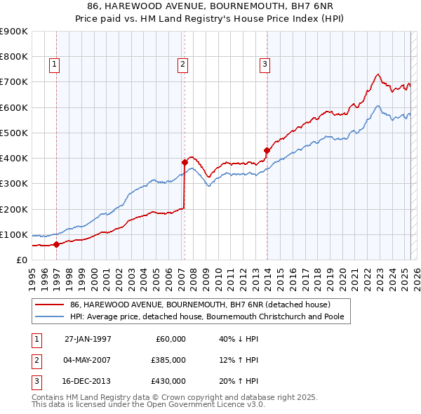 86, HAREWOOD AVENUE, BOURNEMOUTH, BH7 6NR: Price paid vs HM Land Registry's House Price Index