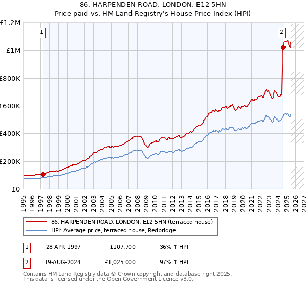 86, HARPENDEN ROAD, LONDON, E12 5HN: Price paid vs HM Land Registry's House Price Index