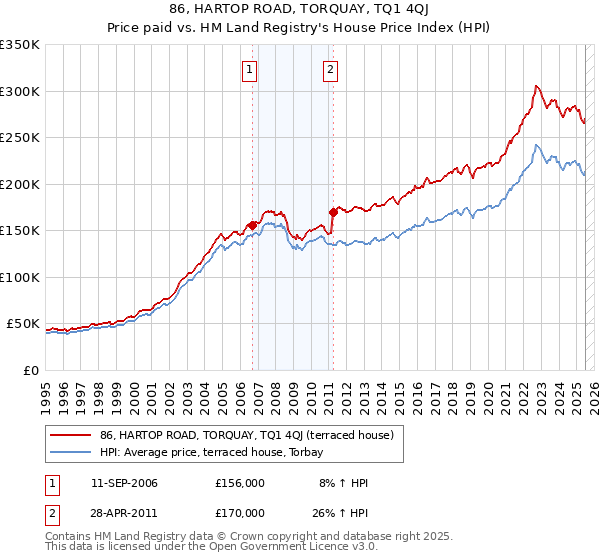86, HARTOP ROAD, TORQUAY, TQ1 4QJ: Price paid vs HM Land Registry's House Price Index