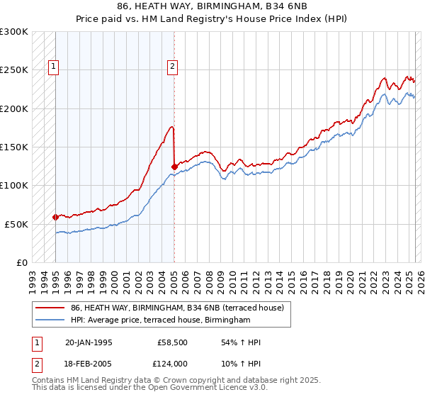 86, HEATH WAY, BIRMINGHAM, B34 6NB: Price paid vs HM Land Registry's House Price Index