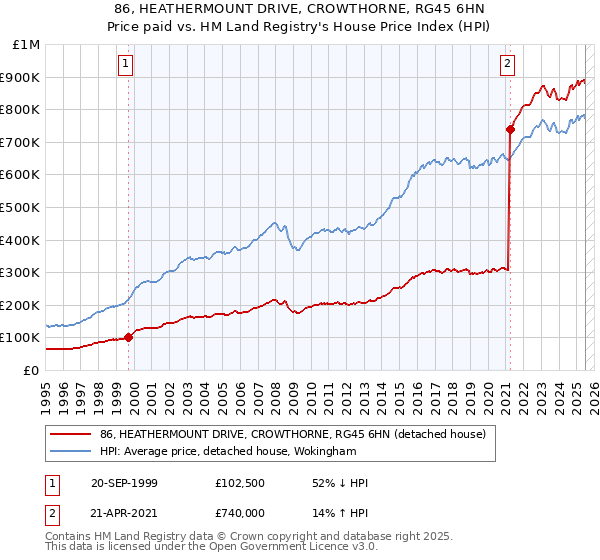 86, HEATHERMOUNT DRIVE, CROWTHORNE, RG45 6HN: Price paid vs HM Land Registry's House Price Index