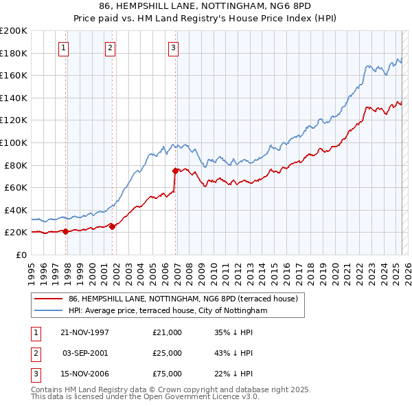86, HEMPSHILL LANE, NOTTINGHAM, NG6 8PD: Price paid vs HM Land Registry's House Price Index