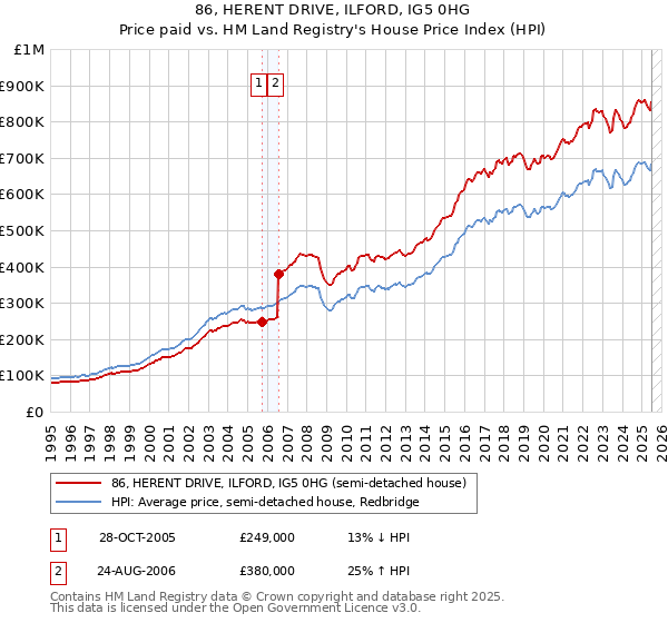 86, HERENT DRIVE, ILFORD, IG5 0HG: Price paid vs HM Land Registry's House Price Index
