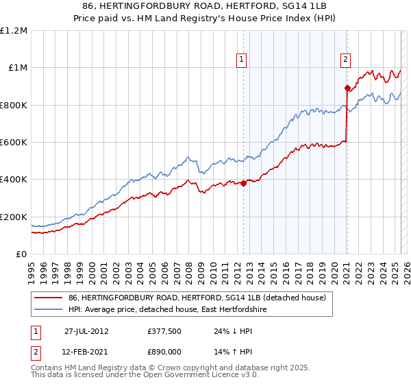 86, HERTINGFORDBURY ROAD, HERTFORD, SG14 1LB: Price paid vs HM Land Registry's House Price Index