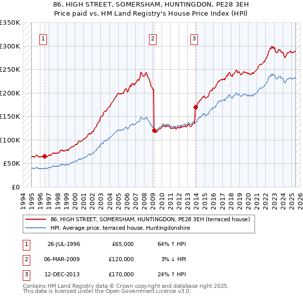 86, HIGH STREET, SOMERSHAM, HUNTINGDON, PE28 3EH: Price paid vs HM Land Registry's House Price Index