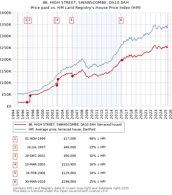86, HIGH STREET, SWANSCOMBE, DA10 0AH: Price paid vs HM Land Registry's House Price Index