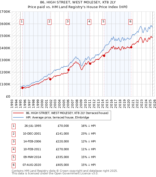 86, HIGH STREET, WEST MOLESEY, KT8 2LY: Price paid vs HM Land Registry's House Price Index