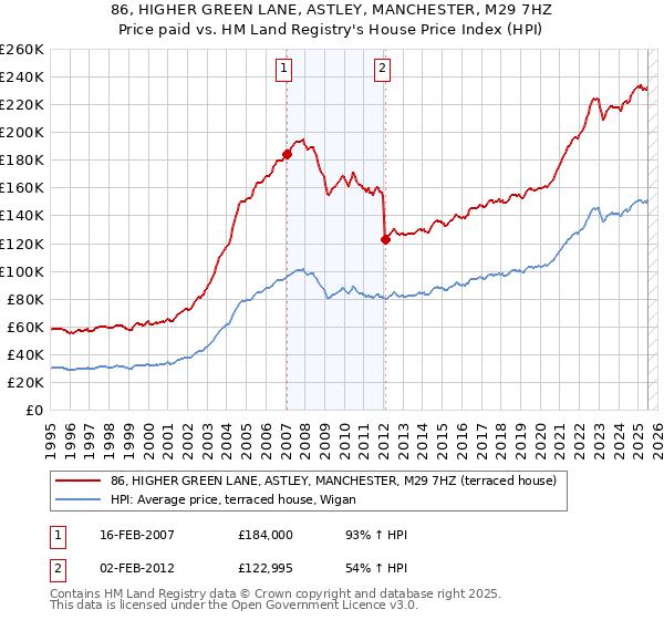 86, HIGHER GREEN LANE, ASTLEY, MANCHESTER, M29 7HZ: Price paid vs HM Land Registry's House Price Index