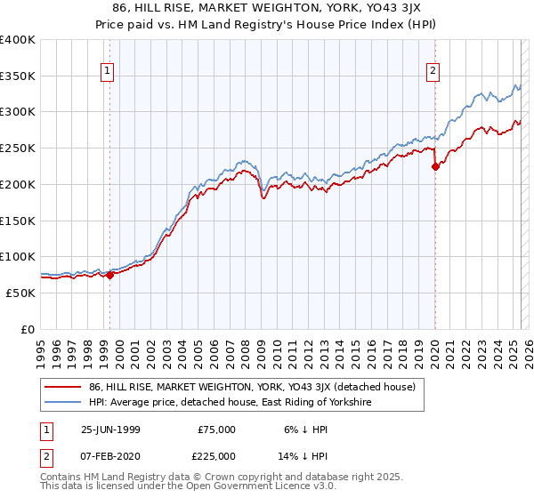 86, HILL RISE, MARKET WEIGHTON, YORK, YO43 3JX: Price paid vs HM Land Registry's House Price Index