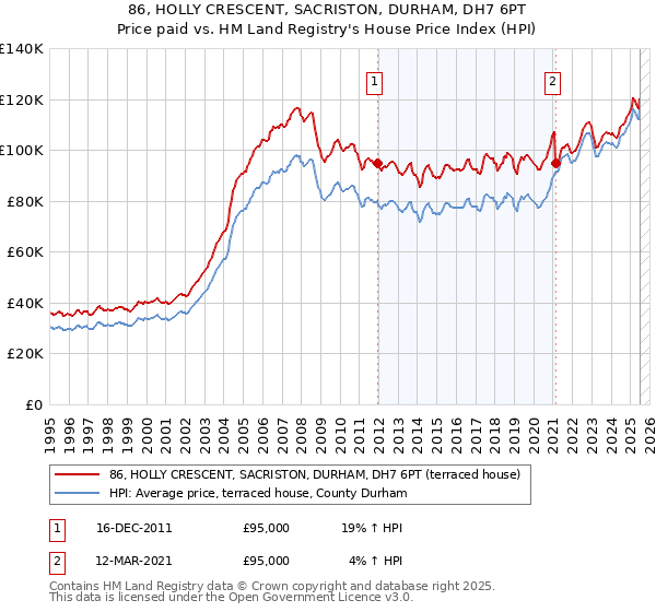 86, HOLLY CRESCENT, SACRISTON, DURHAM, DH7 6PT: Price paid vs HM Land Registry's House Price Index