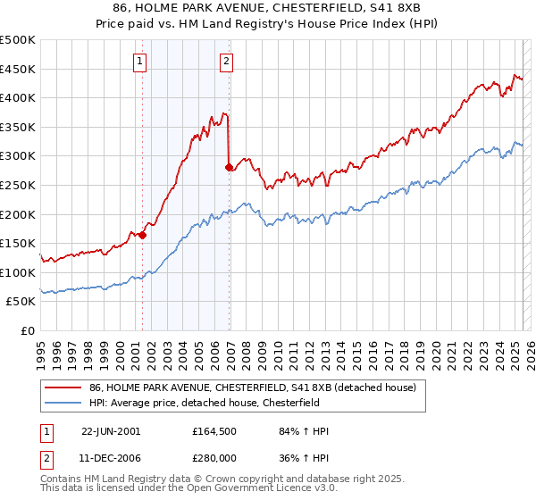 86, HOLME PARK AVENUE, CHESTERFIELD, S41 8XB: Price paid vs HM Land Registry's House Price Index