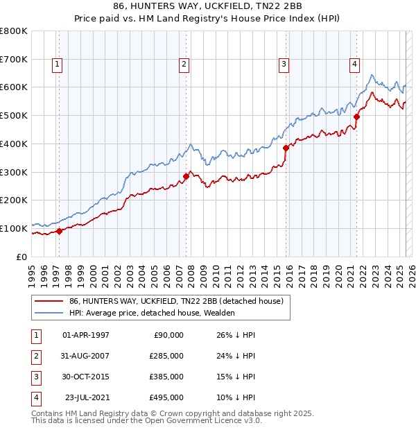 86, HUNTERS WAY, UCKFIELD, TN22 2BB: Price paid vs HM Land Registry's House Price Index