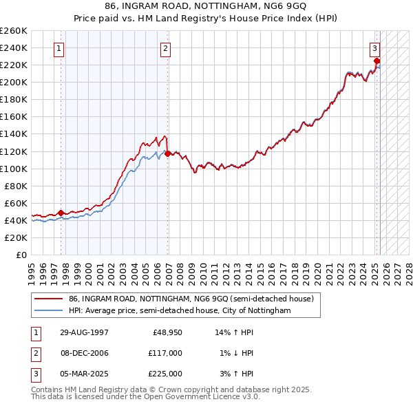 86, INGRAM ROAD, NOTTINGHAM, NG6 9GQ: Price paid vs HM Land Registry's House Price Index