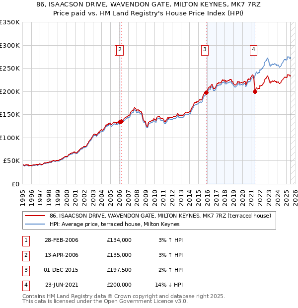 86, ISAACSON DRIVE, WAVENDON GATE, MILTON KEYNES, MK7 7RZ: Price paid vs HM Land Registry's House Price Index