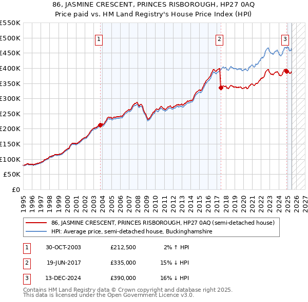 86, JASMINE CRESCENT, PRINCES RISBOROUGH, HP27 0AQ: Price paid vs HM Land Registry's House Price Index