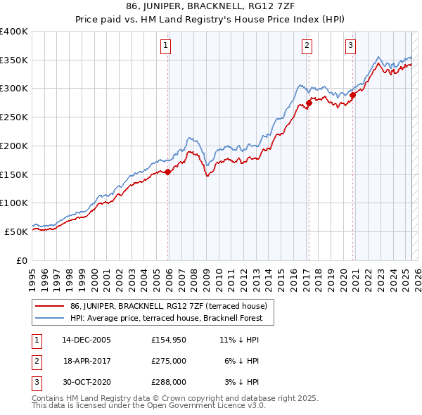 86, JUNIPER, BRACKNELL, RG12 7ZF: Price paid vs HM Land Registry's House Price Index