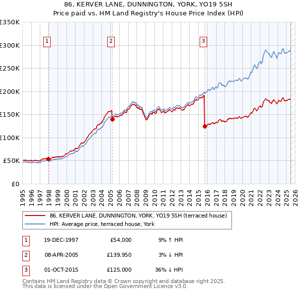 86, KERVER LANE, DUNNINGTON, YORK, YO19 5SH: Price paid vs HM Land Registry's House Price Index