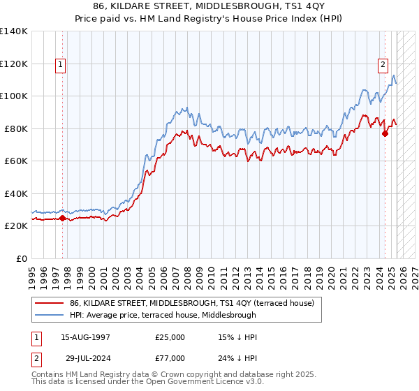 86, KILDARE STREET, MIDDLESBROUGH, TS1 4QY: Price paid vs HM Land Registry's House Price Index