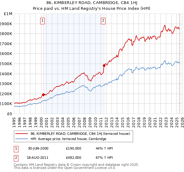 86, KIMBERLEY ROAD, CAMBRIDGE, CB4 1HJ: Price paid vs HM Land Registry's House Price Index
