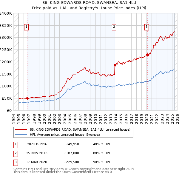 86, KING EDWARDS ROAD, SWANSEA, SA1 4LU: Price paid vs HM Land Registry's House Price Index